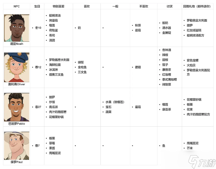 珊瑚島npc送禮物攻略大全