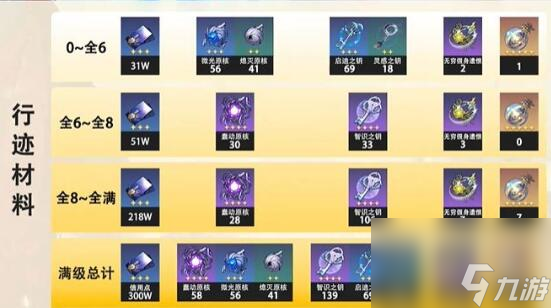 星穹铁道银枝突破材料一览
