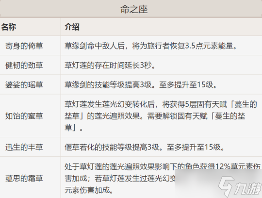 旅行者的「草屬性」全面解析攻略講解分享