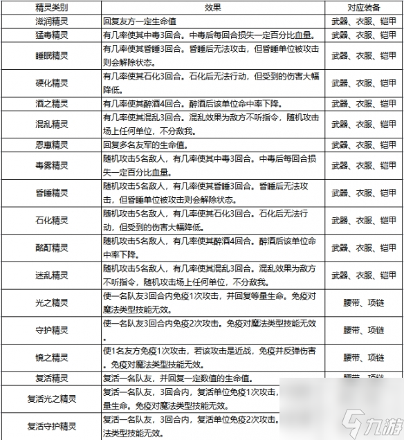 石器時(shí)代覺(jué)醒裝備精靈怎么選 裝備精靈選擇推薦