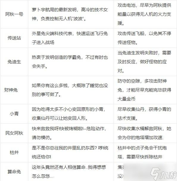 《保卫萝卜4》阿波道长金萝卜全清汇总