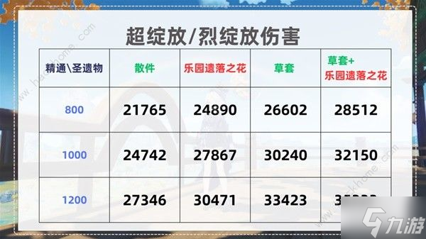 原神种门伤害提升攻略 种门伤害怎么提高