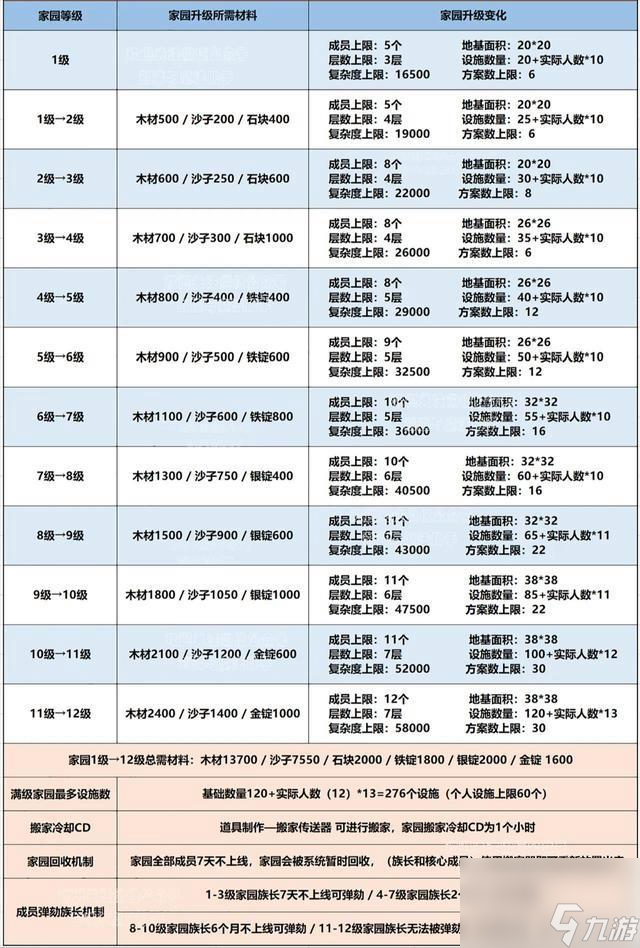 <a id='link_pop' class='keyword-tag' href='https://www.9game.cn/czymf/'>创造与魔法</a>12级家园可以放多少设施？