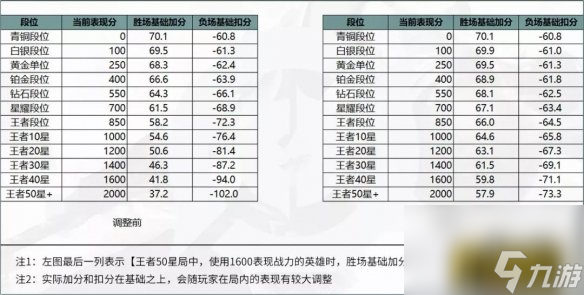 排位賽榮耀加成調(diào)整前后對比 王者榮耀排位賽榮耀加成規(guī)則是什么