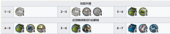 明日方舟纯烬艾雅法拉精二要消耗哪些材料 纯烬艾雅法拉干员提升材料汇总