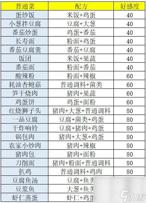 盛世芳华菜谱配方是什么-菜谱配方攻略汇总