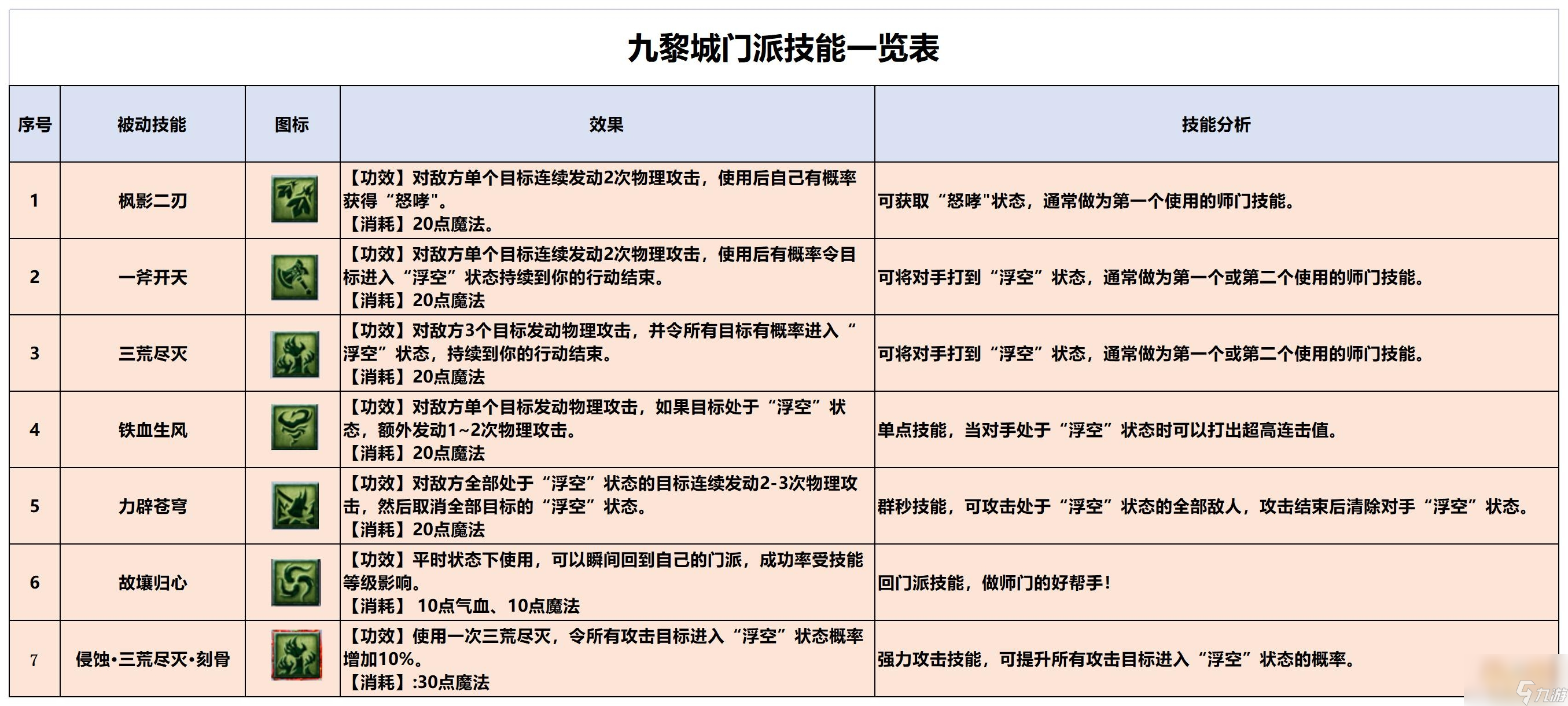 梦幻西游九黎城门派技能有几种 九黎城门派技能介绍