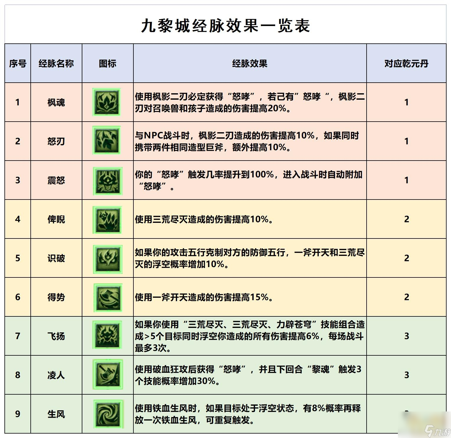 梦幻西游九黎城门派技能有几种 九黎城门派技能介绍