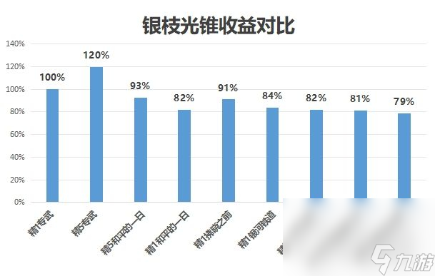 《崩坏星穹铁道》银枝光锥强度对比 4星光锥推荐