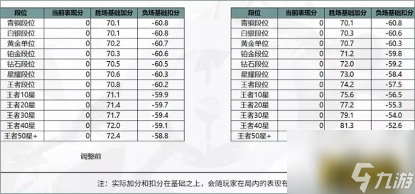 排位賽榮耀加成調(diào)整前后對比 王者榮耀排位賽榮耀加成規(guī)則是什么