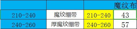 魔兽世界急救1-300攻略