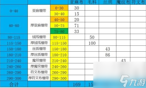 魔獸世界急救1-300攻略