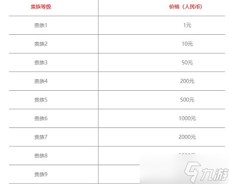 王者荣耀v12需要充多少钱 v12贵族积分以及价格分享
