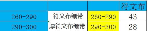 魔兽世界急救1-300攻略