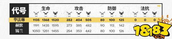 明日方舟華法琳模組 明日方舟華法琳值得培養(yǎng)嗎攻略