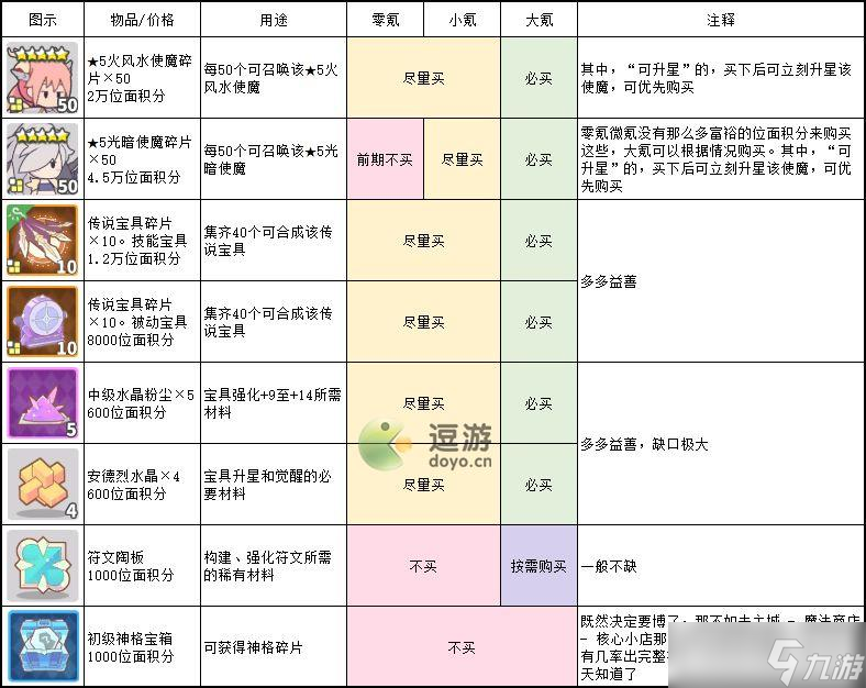 使魔計(jì)劃位面商店兌換攻略