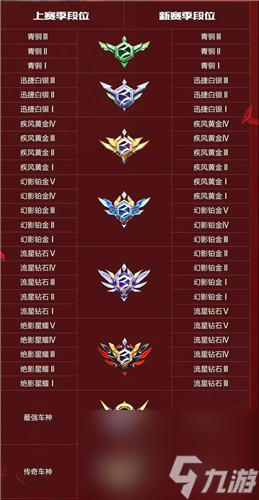 新赛季段位怎么重置 qq飞车手游S16赛季段位继承机制