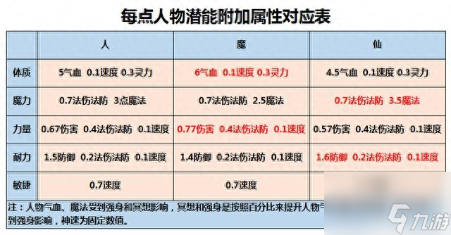 夢幻西游人物屬性點(diǎn)加錯(cuò)了怎么辦（夢幻手游人物屬性重置方法）「專家說」