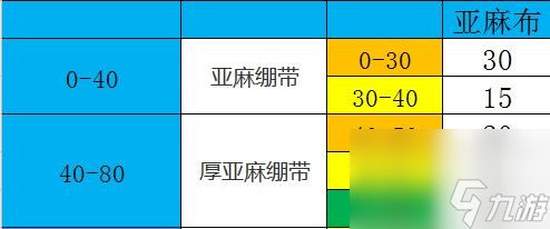 魔獸世界急救1-300攻略