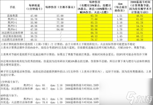 魔兽世界怀旧服Plus25级法师伤害全攻略，让你的魔法力量无人能敌 
