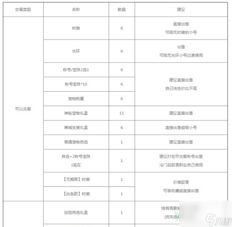 dnf2023五一套装怎么买最划算