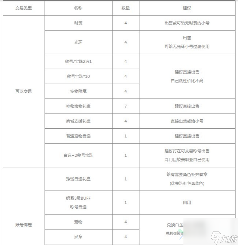 dnf2023五一套装怎么买最划算