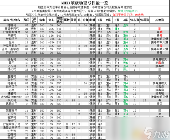 怪物獵人XX各頂級(jí)物理弓極限流技能與配裝分析