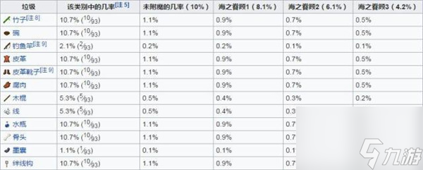 我的世界釣魚幾率表 我的世界釣魚能釣到什么