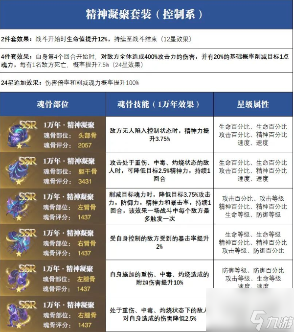 斗罗大陆魂师对决精神凝聚魂骨搭配推荐 斗罗大陆魂师对决精神凝聚魂骨怎么搭配