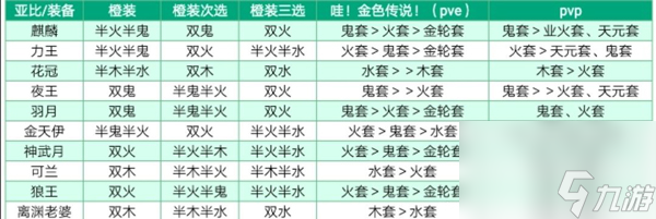 主流常用亚比装备推荐 奥拉星手游装备给谁比较好