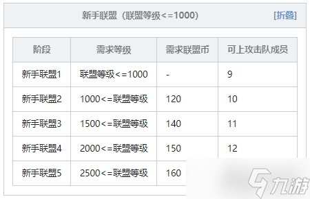 冒险岛联盟的意志联盟等级怎么看 联盟级别一览
