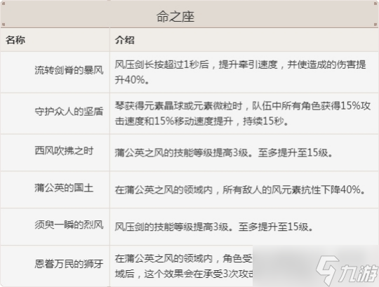 琴的全面解析攻略，圣遺物及武器推薦分享