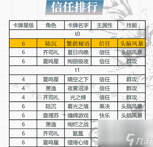 光與夜之戀卡牌排行信任9月最新？光與夜之戀攻略分享