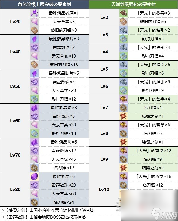 《原神》雷電將軍突破材料及獲取方法介紹