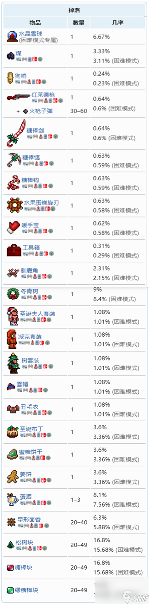 掉落物品一览表 泰拉瑞亚礼物能开出什么
