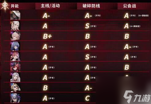 无期迷途强度表 无期迷途强度表一览