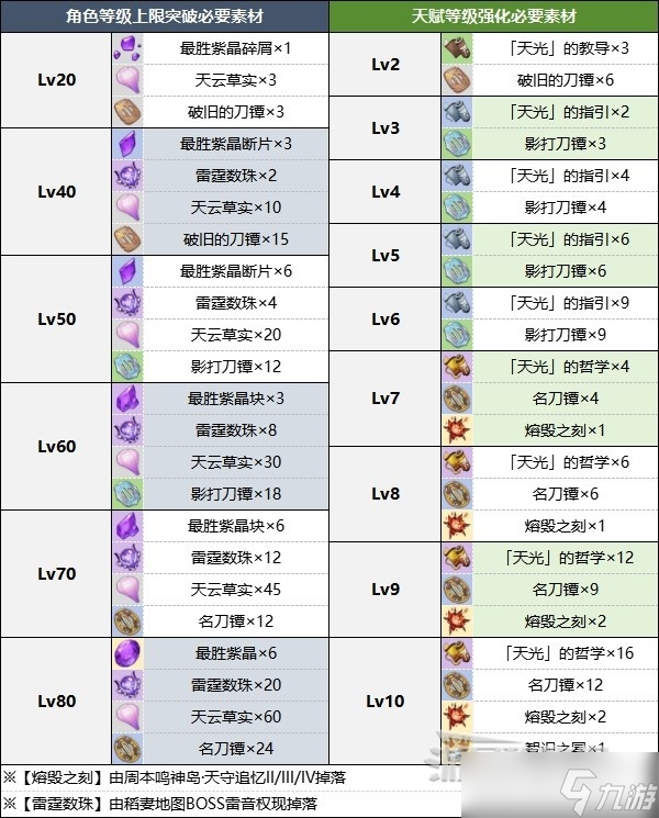 《原神》雷電將軍突破材料及獲取方法介紹