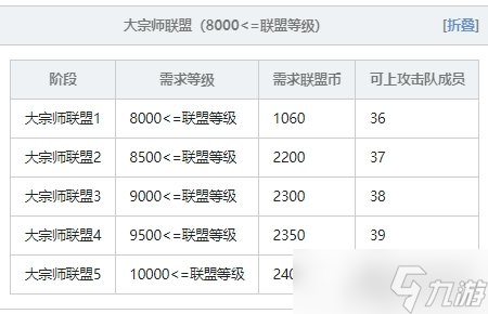 冒险岛联盟的意志联盟等级怎么看 联盟级别一览