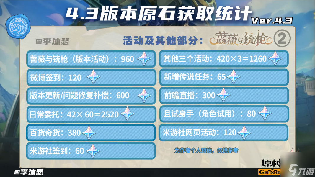 原神4.3版本能有多少原石-4.3版本原石汇总