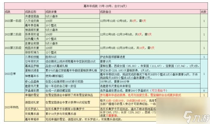 夢幻西游2023嘉年華活動成就攻略-2023嘉年華活動成就怎么達(dá)成