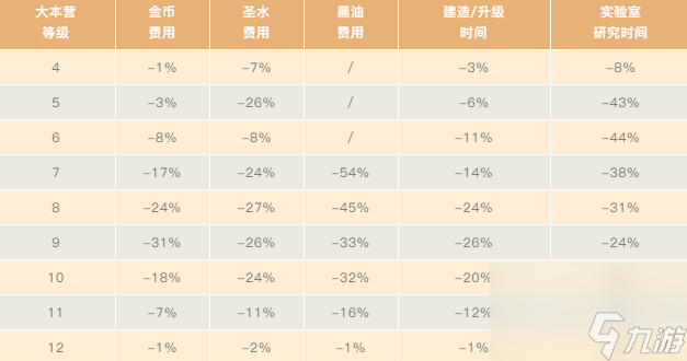 最高立减54%！部落冲突14本要将降临，新手玩家更欢乐？