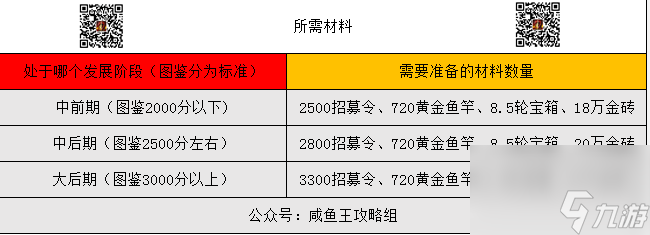 【咸魚(yú)之王】元旦消耗活動(dòng)小技巧，四種物資優(yōu)先級(jí)絕不浪費(fèi)一絲一毫資源！