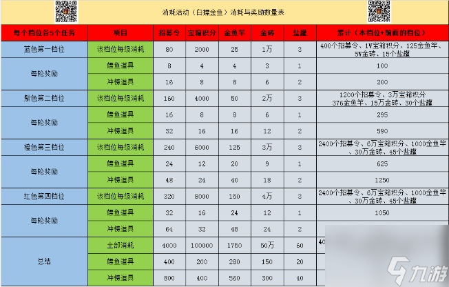 【咸魚(yú)之王】元旦消耗活動(dòng)小技巧，四種物資優(yōu)先級(jí)絕不浪費(fèi)一絲一毫資源！