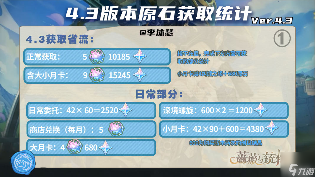 原神4.3版本能有多少原石-4.3版本原石汇总