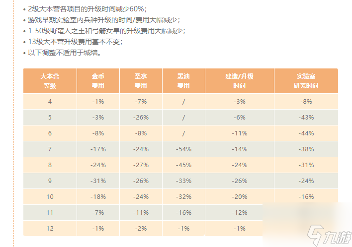 部落冲突：14本后更贴心的游戏设定，这是一款为玩家考虑