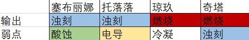 《少女前线2追放》全人物弱点属性研究及PVP应用