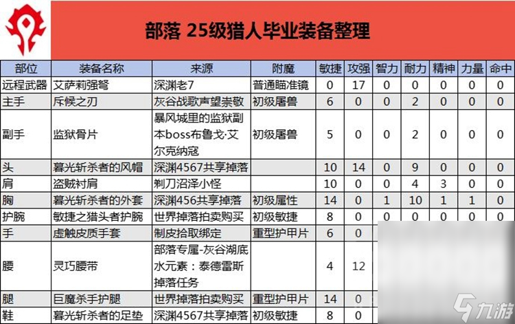 《魔兽世界》怀旧服Plus猎人25级强力装备获取方法攻略