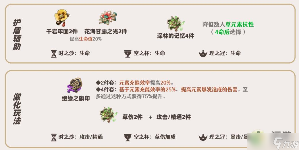 <a id='link_pop' class='keyword-tag' href='https://www.9game.cn/yuanshen/'>原神</a>绮良良圣遗物搭配攻略