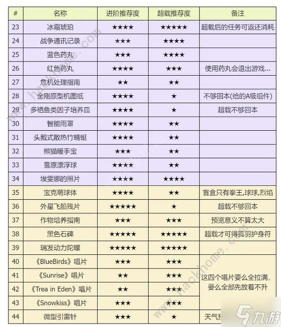 星球重啟雪山版本遺珍攻略 所有遺珍獲取及優(yōu)先推薦