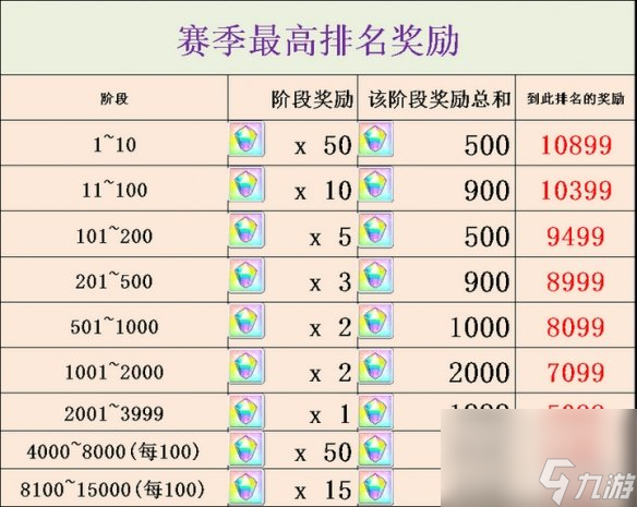 公主连结竞技场排行奖励有什么